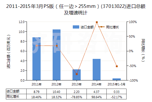 2011-2015年3月PS版（任一邊＞255mm）(37013022)進口總額及增速統(tǒng)計